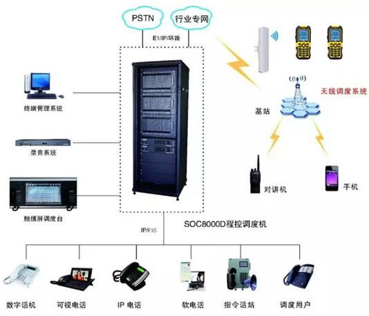 有線、無線調(diào)度通信應(yīng)用方案圖