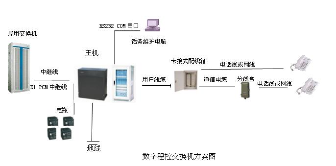 數(shù)字程控交換機方案圖