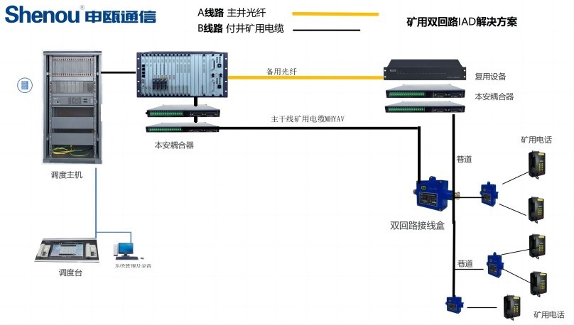 無需要更新調(diào)度主機(jī)升級(jí)雙回路線路光纖+礦用電纜方案圖 無需要更新調(diào)度主機(jī)升級(jí)雙回路線路光纖+礦用電纜方案圖